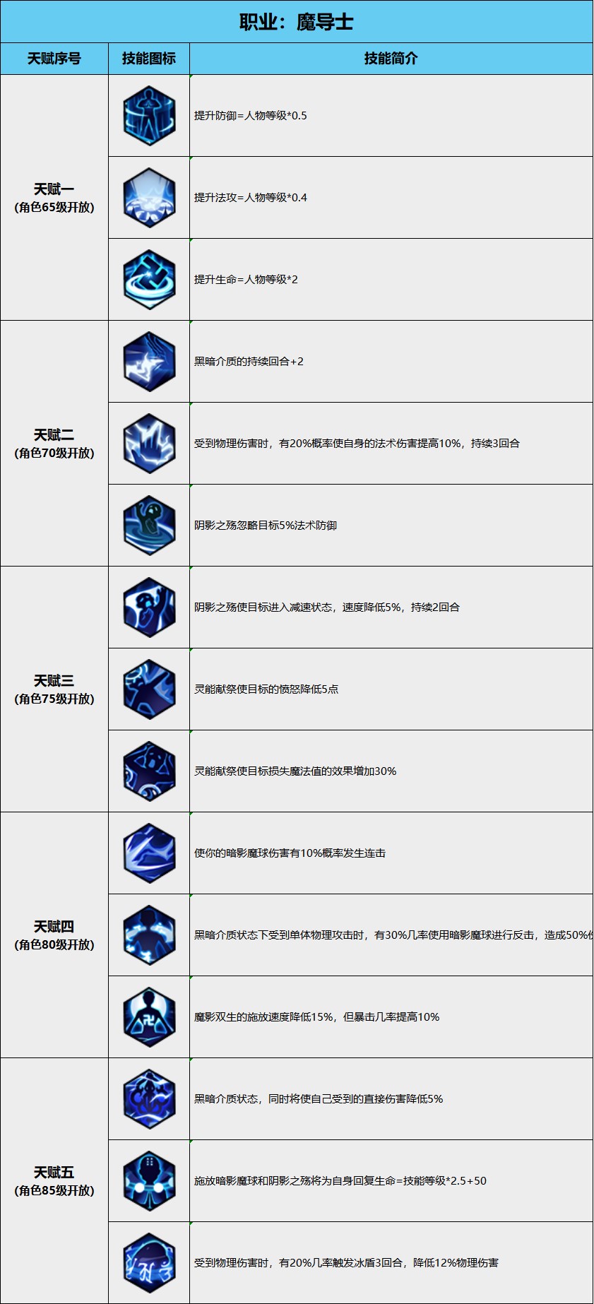 《圣灵之境》烙印天赋攻略（法术职业篇）