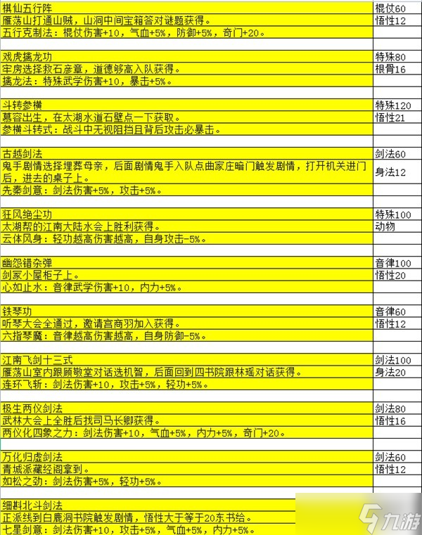 《大江湖之苍龙与白鸟》特性武学汇总