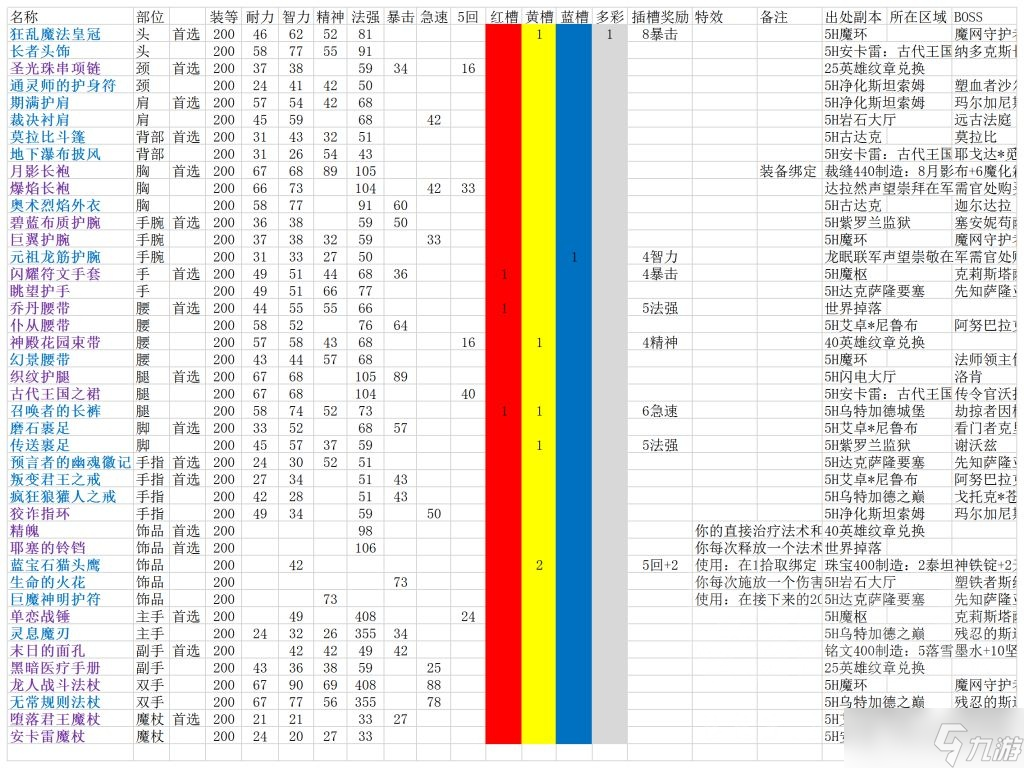 巫妖王之怒治疗牧师开荒推荐装备及宝石选择一览