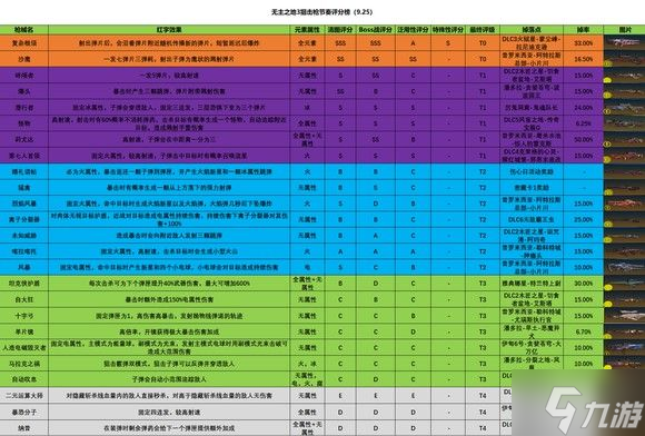 《无主之地3》武器选择推荐