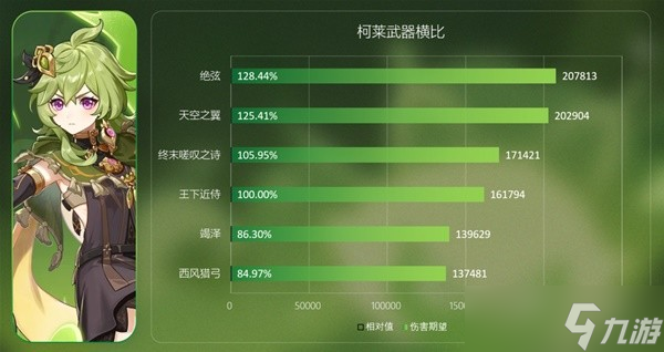 《原神》3.0须弥武器弓竭泽强度与适用角色评析