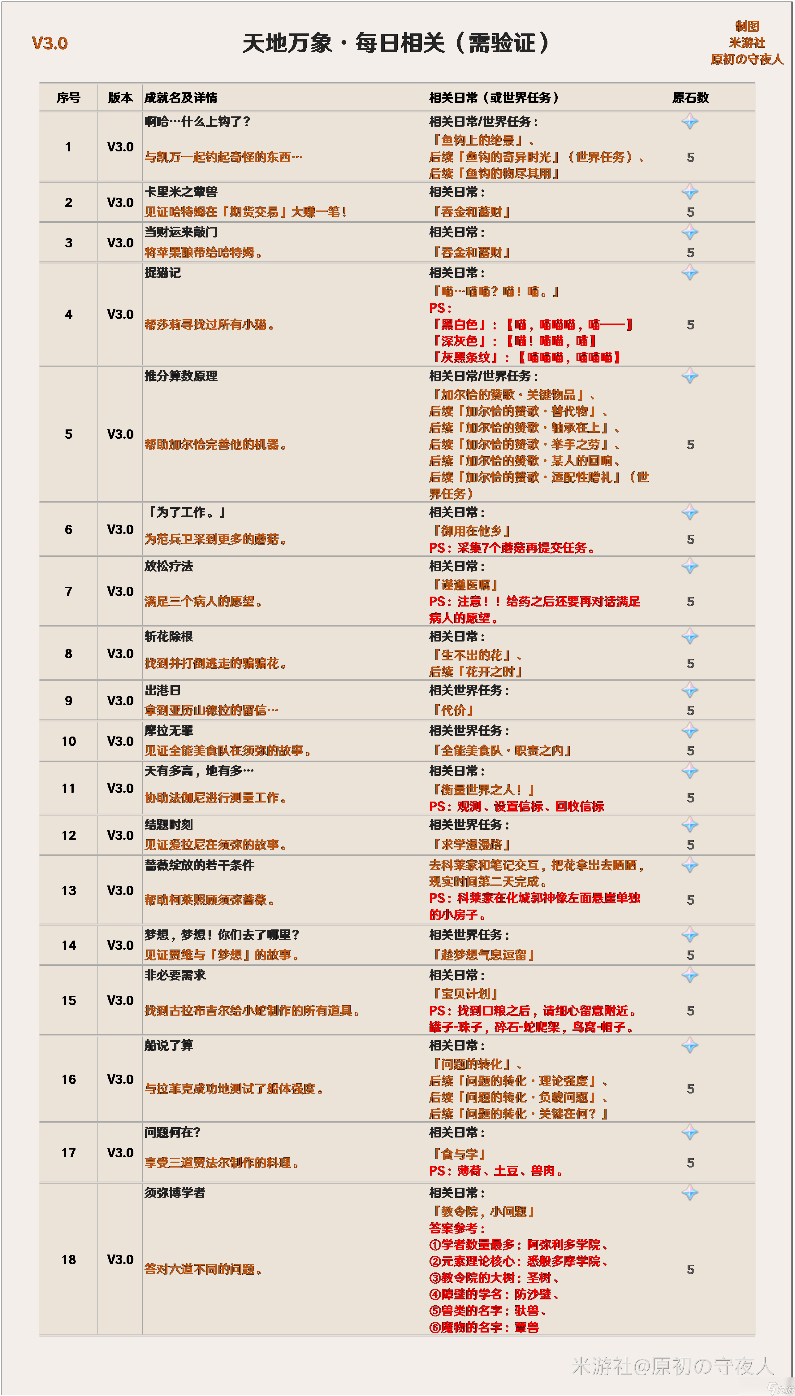 《原神》须弥声望任务全能美食队职责之内攻略