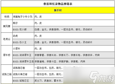 《侠客回忆录》怪物掉落表图鉴大全