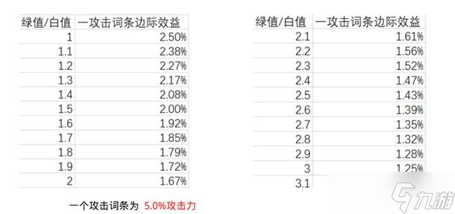 原神圣遗物精通词条收益分析