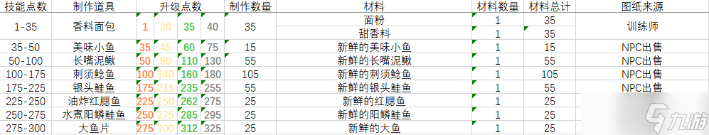 《魔兽世界》怀旧服wlk烹饪1-450全流程攻略