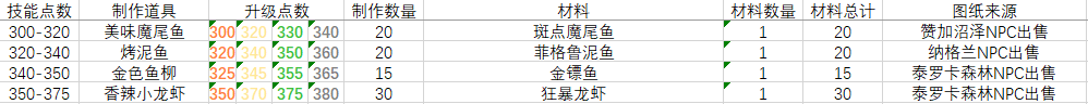 《魔兽世界》怀旧服wlk烹饪1-450全流程攻略