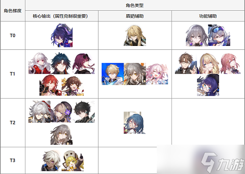 《崩坏星穹铁道》角色强度排行榜2022一览