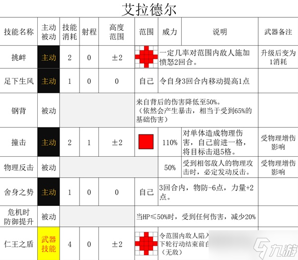 《三角战略》沃荷德家的幕僚们技能特性全解