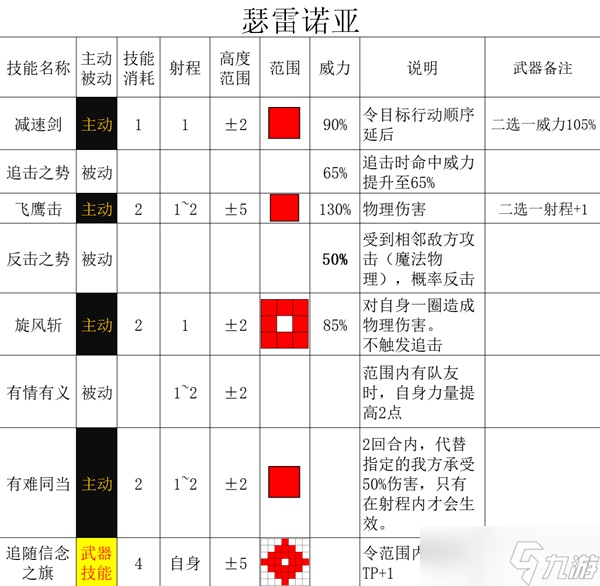 《三角战略》四名核心主角武器强化与技能全解