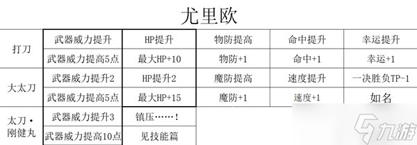 《三角战略》无家可归的奇人异士们特性及强度详细介绍