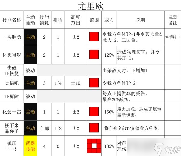 《三角战略》无家可归的奇人异士们特性及强度详细介绍