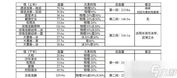 《原神》3.0深渊12层怪物血量一览