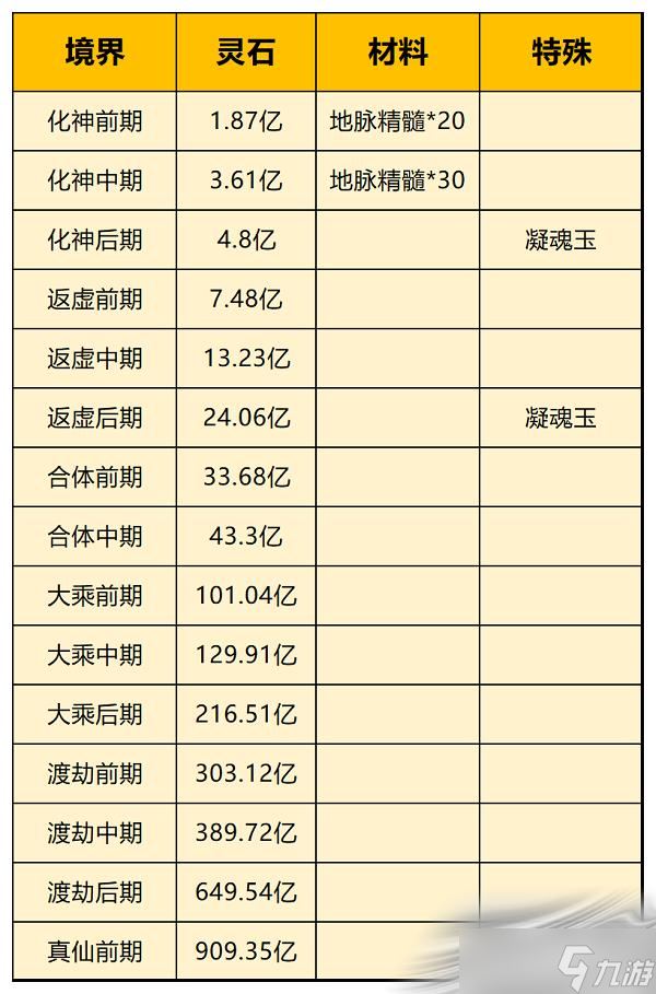 《一念逍遥》化身升级资源消耗表