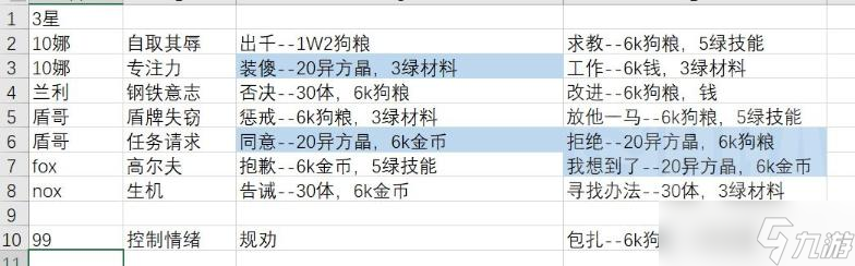 《无期迷途》3星监管事件奖励一览
