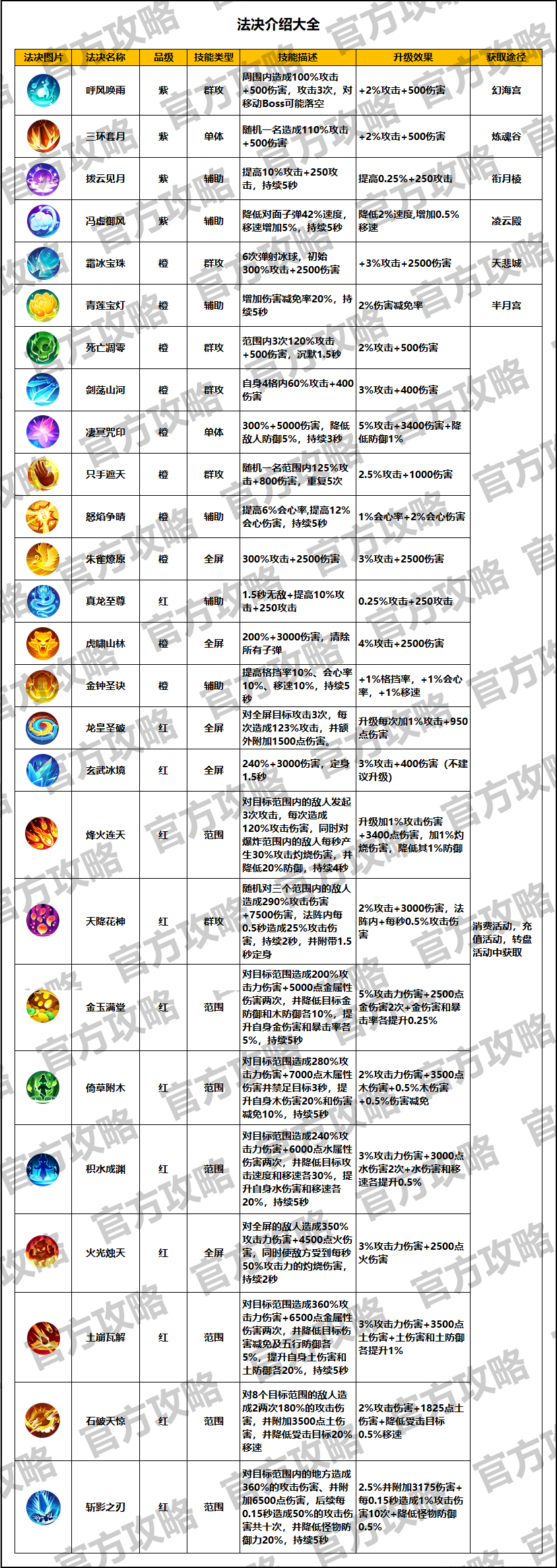 《迷局脱困》-法诀介绍大全-v4