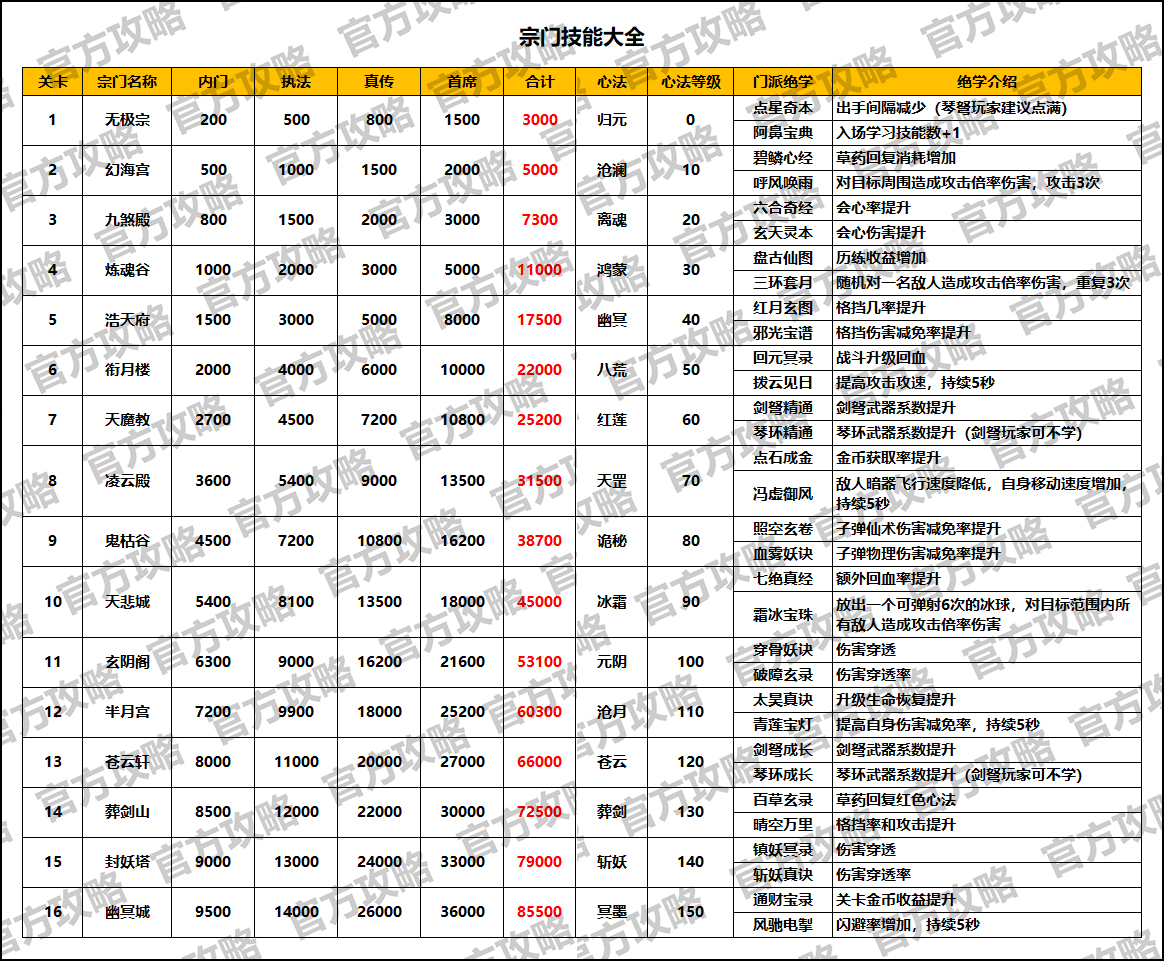《迷局脱困》-宗门技能大全