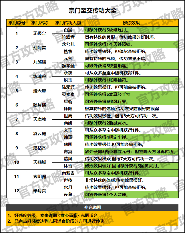 《迷局脱困》-宗门至交传功大全