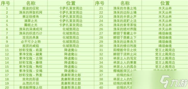 《原神》3.0须弥雨林区域奇馈宝箱收集指南