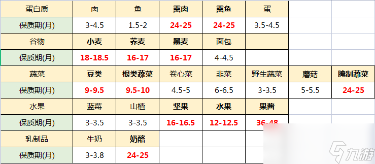 最远的边陲所有食物的保质期怎么用