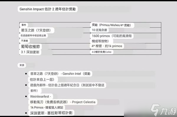 原神2周年庆奖励预览