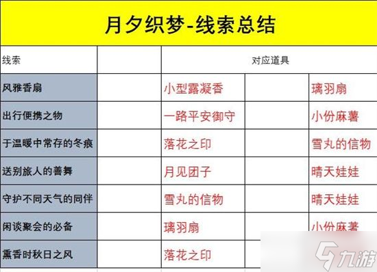 《阴阳师》送别旅人的善舞答案是什么