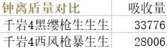 《原神》融化流甘雨配队思路讲解