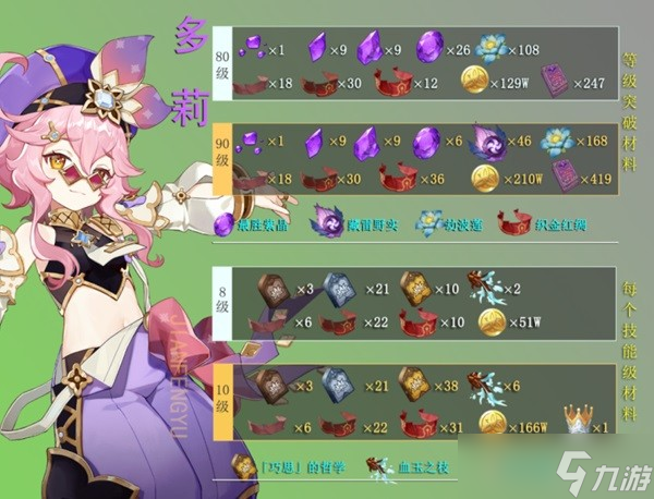 《原神》多莉培养材料获取指南
