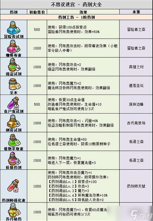 不可思议迷宫2022最新药剂大全