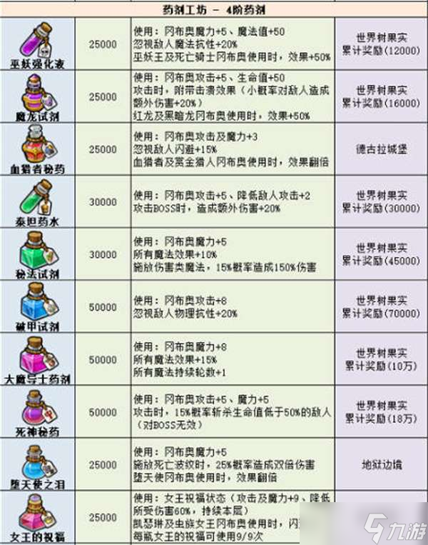 不可思议迷宫2022最新药剂大全