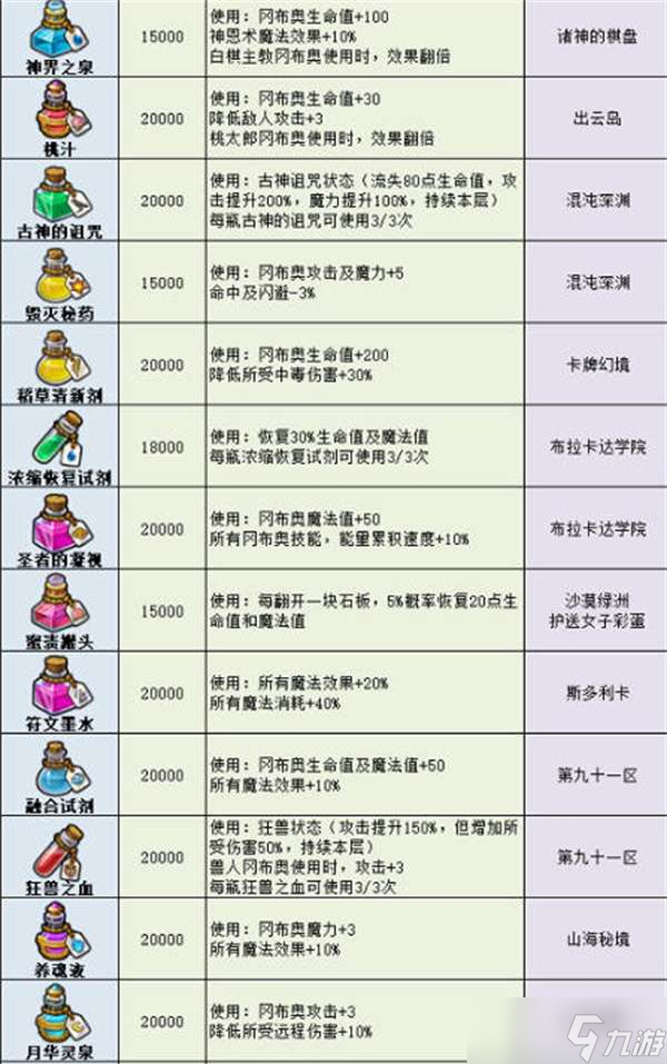 不可思议迷宫2022最新药剂大全