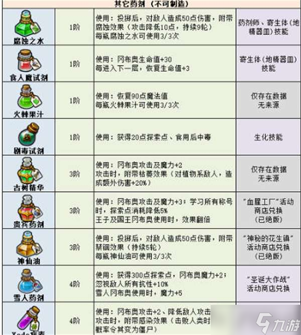 不可思议迷宫2022最新药剂大全