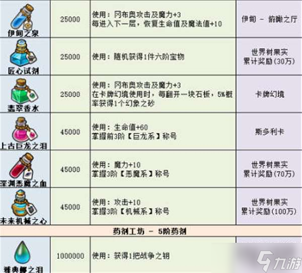 不可思议迷宫2022最新药剂大全