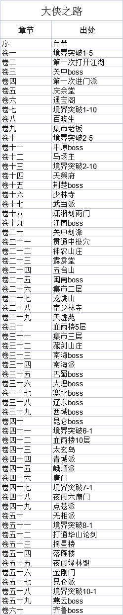 《这就是江湖》大侠之路获取全攻略及奖励