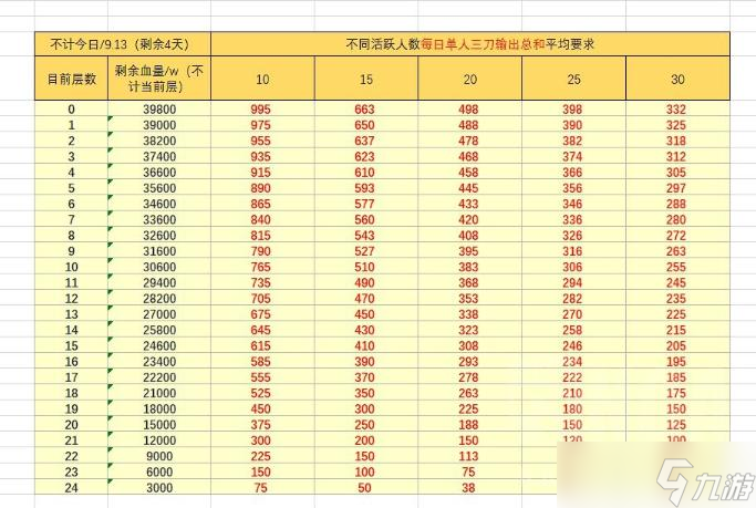 《无期迷途》会战通关25层输出要求攻略