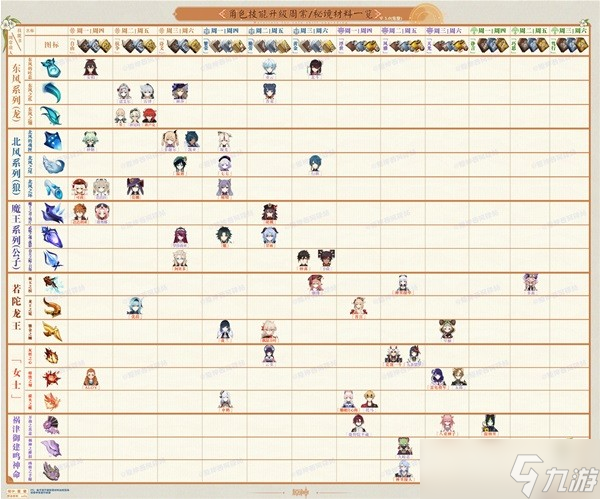 《原神》3.0版本角色及武器周本突破材料表