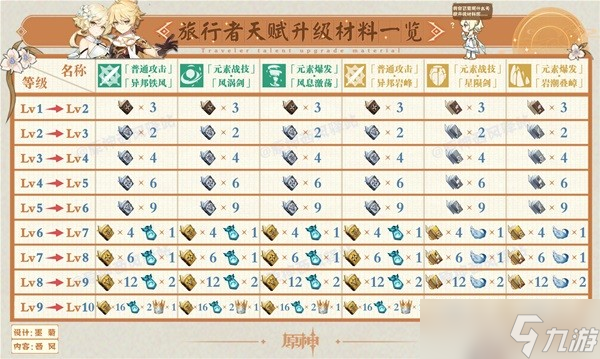 《原神》3.0版本角色及武器周本突破材料表