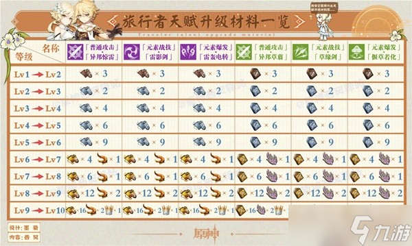 《原神》3.0版本角色及武器周本突破材料表
