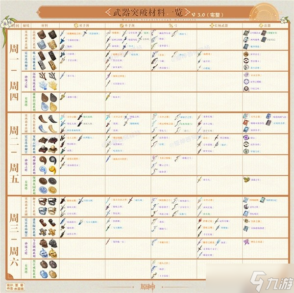 《原神》3.0版本角色及武器周本突破材料表