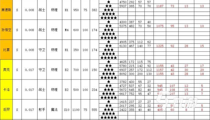 召唤与合成2全伙伴属性表大全