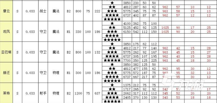 召唤与合成2全伙伴属性表大全