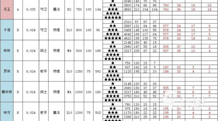 召唤与合成2全伙伴属性表大全