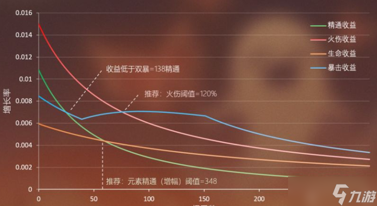原神3.0胡桃属性收益介绍