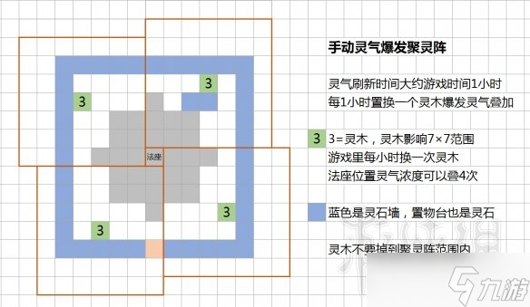 《了不起的修仙模拟器》灵气叠加五行聚灵阵玩法思路