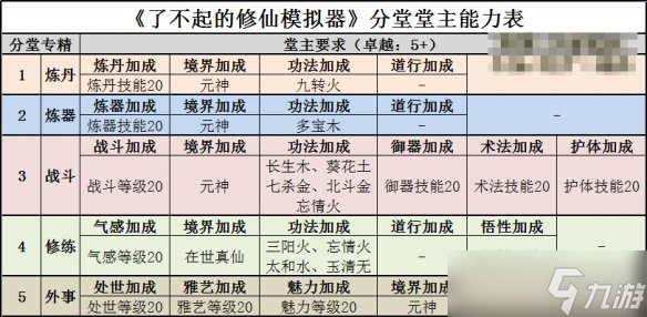 《了不起的修仙模拟器》分堂玩法攻略