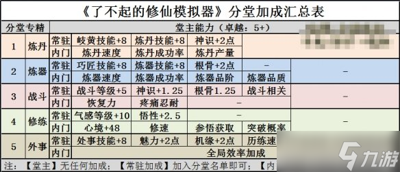 《了不起的修仙模拟器》分堂玩法攻略