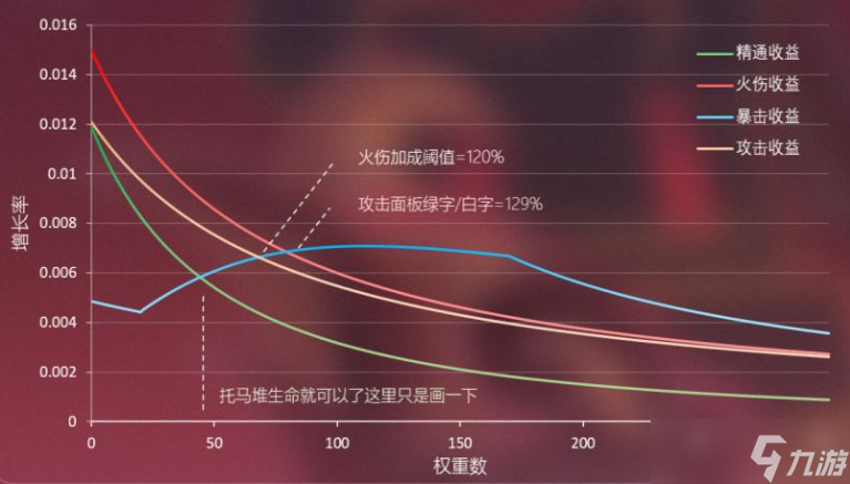 原神3.0托马属性收益介绍