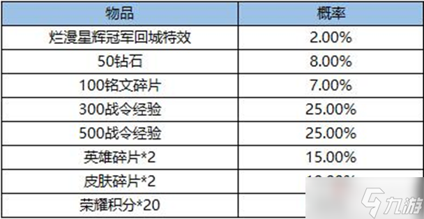 《王者荣耀》烂漫星辉冠军宝箱内容介绍2022