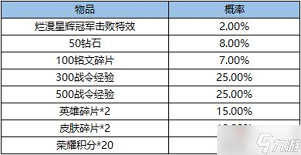 《王者荣耀》烂漫星辉冠军宝箱内容介绍2022