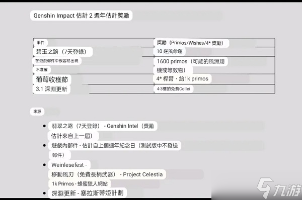 原神2周年庆奖励有哪些