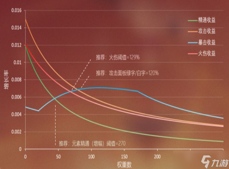 原神3.0烟绯属性收益介绍